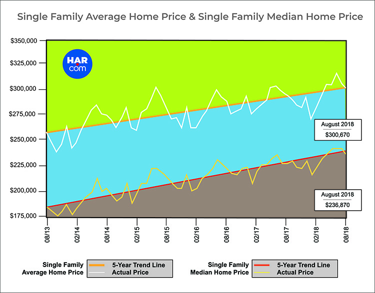 Average Home Prices Set August Record – August 2018 HAR Report 1