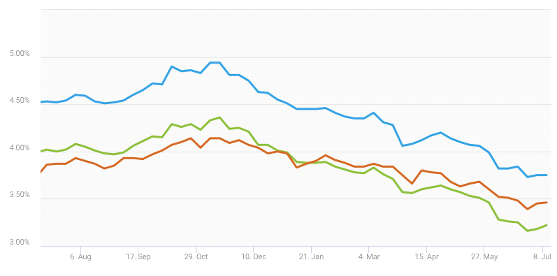 Mortgage Rates Lowest Since November 2016